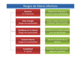 Personalidad y rasgos en el liderazgo José Luis López PPT