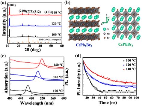 A Xrd Pattern B Crystal Structures Of Cspb 2 Br 5 And Cspbbr 3 Download Scientific