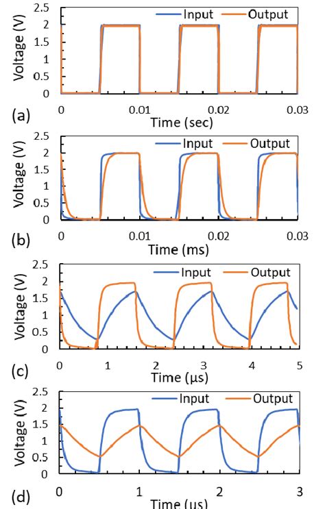 Input And Output Waveforms Of Low Pass Filter Circuit At Different Download Scientific Diagram