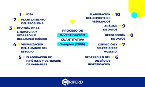 El Proceso De La InvestigaciÓn Cuantitativa SegÚn Sampieri 2006