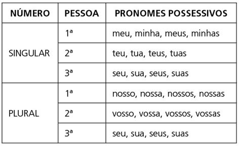 O'que É Ser Possessivo - Classes de palavras: Pronomes de tratamento, relativo e possessivos