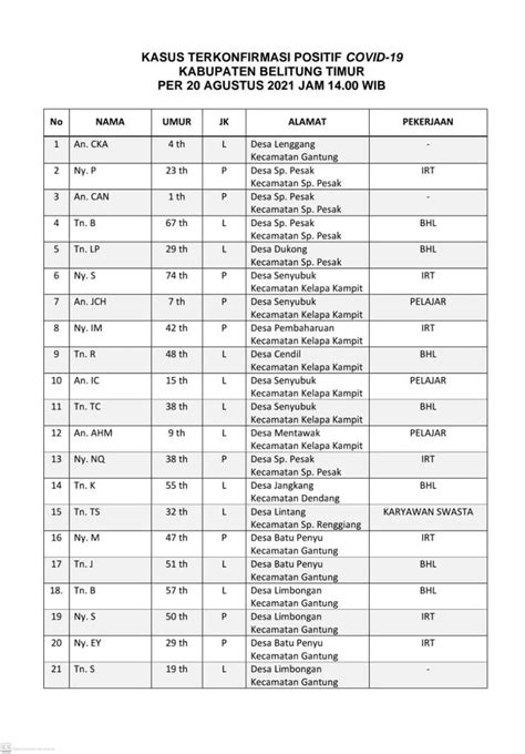 Diskominfo Beltim On Twitter Update Kasus Terkonfirmasi Positif Covid