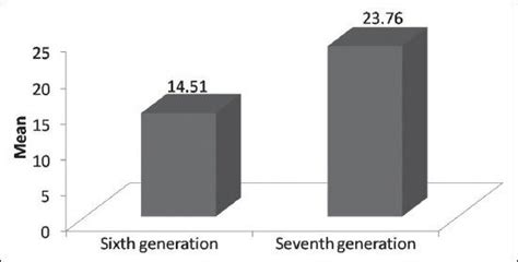 Comparison Of Shear Bond Strength Of Sixth And Seventh Generation