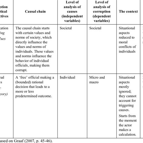 Graff´s Analysis Of Theoretical Perspectives On Corruption Download