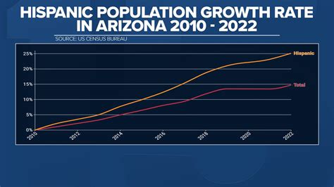 Data An Overview Of Arizonas Growing Hispanic Population