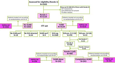 Consort Diagram Abbreviations Slnb Sentinel Lymph Node Biopsy Itt