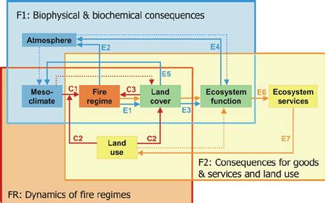 Integrated Fire Research Framework The Framework Presents