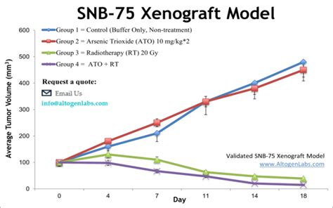 Snb 75 Xenograft Model Altogen Labs