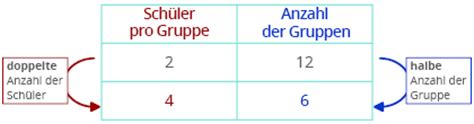 Antiproportionale Zuordnungen Mit Tabellen Berechnen Kapiert De