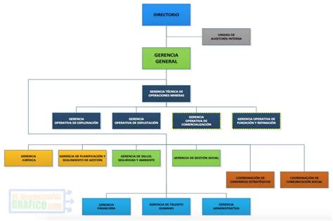 Organigrama De Una Mina Images And Photos Finder