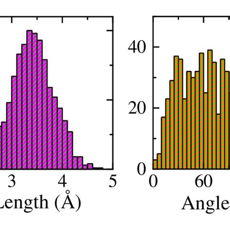 Fig S2 The Sampled Center Of Mass Distances And Relative Molecular Download Scientific