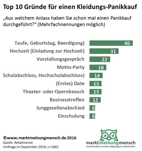 Marktmeinungmensch News Ein Drittel Der Deutschen Hat Schon Mal