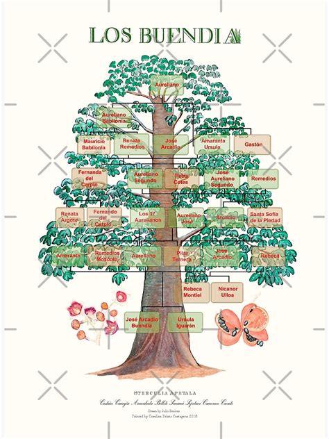 "Los Buendía Family Tree, One Hundred Years of Solitude" Poster for Sale by juliobenitez | Redbubble