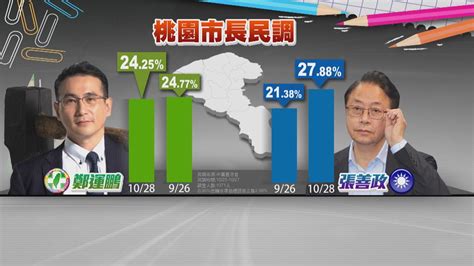 張善政、鄭運鵬最新民調拉鋸 趙少康：鹿死誰手很難說 民視新聞網