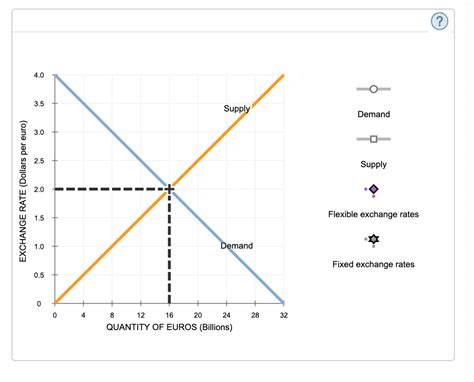 Solved The Following Graph Shows The Market For Euros Which Chegg