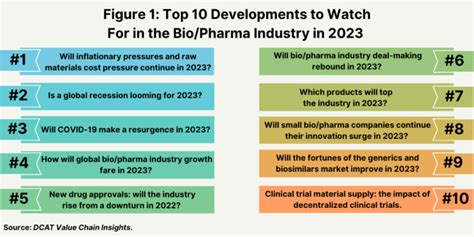 The Biopharma Industrys Watchlist For 2023 Dcat Value Chain Insights