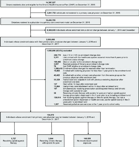 Cohort Selection Flow Diagram Of Cohort Selection And Exclusion Download Scientific Diagram