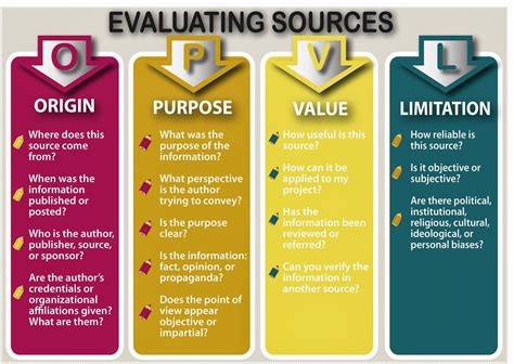 Evaluating Sources Myp Humanities Dp Individuals And Societies Iics