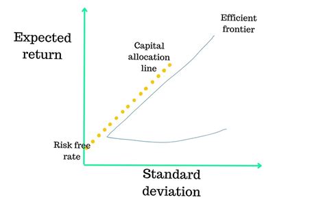 Modern Portfolio Theory Mpt 5paisa