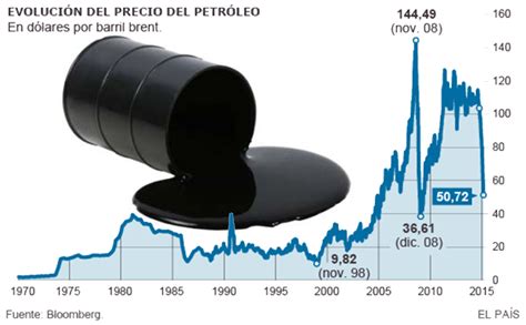 La Caída Del Petróleo Revista Amigo Del Hogar