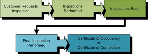 Inspection Process Flow Chart