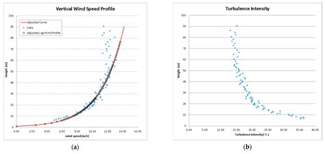 Wind Resource Assessment In Building Environment Benchmarking Of Numerical Approaches And