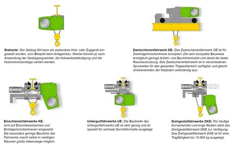 Elektrische Seilz Ge Von Stahl Cranesystems Columbus Mckinnon