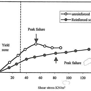 The Shear Stress Versus Vertical Displacement For Reinforced And