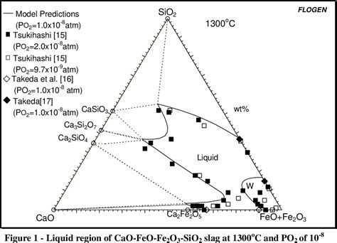 Figure From Liquidus Surface Of Feo Fe O Sio Cao Slag