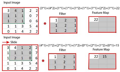 The Ultimate Guide To Convolutional Neural Networks For Beginners