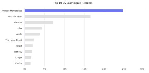 Amazon Marketplace is 25% of US E-commerce - Marketplace Pulse