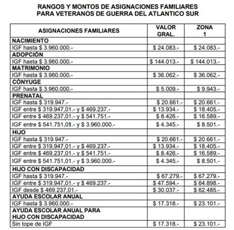 Asignaciones Familiares C Mo Quedan Los Nuevos Valores