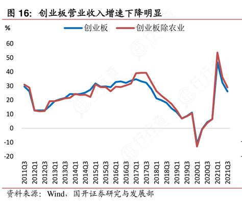 谁能回答创业板营业收入增速下降明显的相关信息行行查行业研究数据库