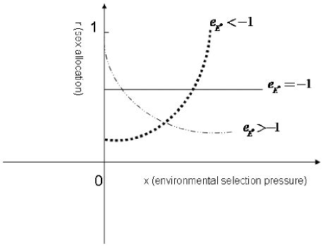 The Effect Of Environmental Selection Pressure X On The Sex Ratio R