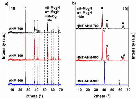 X Ray Diffraction Patterns Of The Molybdenum Nitrides Prepared From AHM