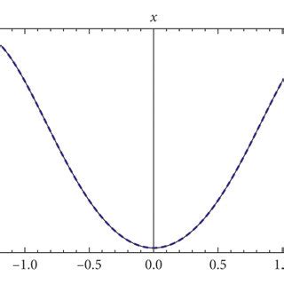 Comparison Between The Exact Solution And The Approximate Analytical