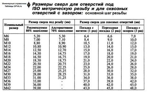 М5 шаг резьбы основной шаг: Таблица с шагом резьбы для метрического крепежа