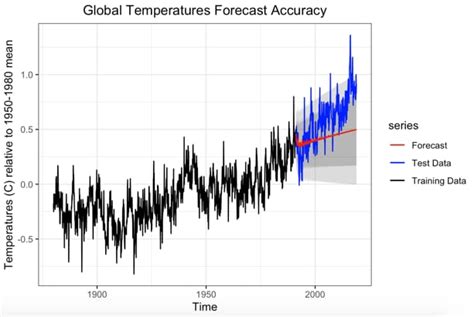 Time Series and Forecasting Graphics | Skillshare Student Project