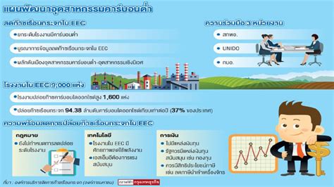 รัฐจ่อคุม 1 6 พันโรงงานอีอีซี กระตุ้นลดปล่อยคาร์บอน