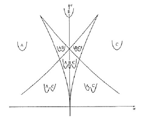 The bifurcation set of the butterfly catastrophe function in sub space... | Download Scientific ...