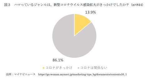 “おひさしぶり消費”と“はじめまして消費”－新型コロナウイルス流行収束後の推し活を展望する ニッセイ基礎研究所