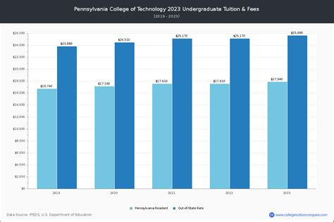 Penn College - Tuition & Fees, Net Price