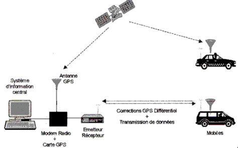 Comment Fonctionne A Gps