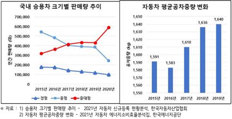 환경의 날 2020년 자동차 온실가스 평균배출량 기준 대비 448 초과 녹색교통운동 활동소식