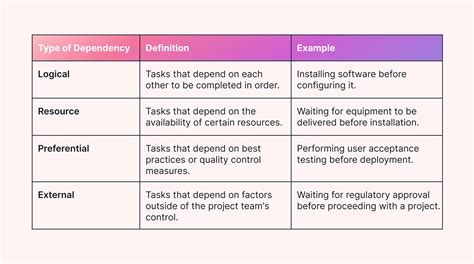 Model Task Dependencies Diagram Task Dependency Dependencies