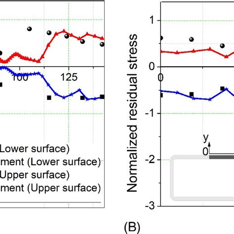 Residual Stress Distributions On Square Hollow Sections A Shs