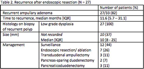 Tu1527 Recurrence And Complications Are Common After Endosocpic Resection Of Ampullary Adenomas