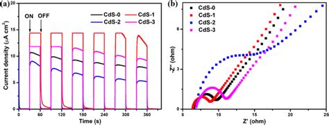 A Transient Photocurrent Responses Of All Samples And B Electrochemical