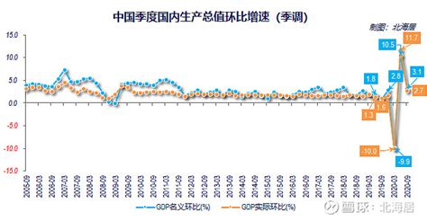 【经济】2020年三季度中国美元计价gdp同比增长66 国家统计局10月19日发布的gdp初步数据显示，初步核算，2020年三季度，随着