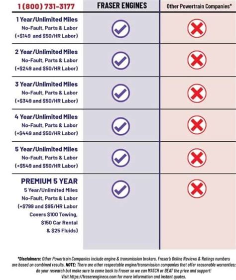 FRASER ENGINES WARRANTY DOCUMENTS Fraser Engines And Transmissions